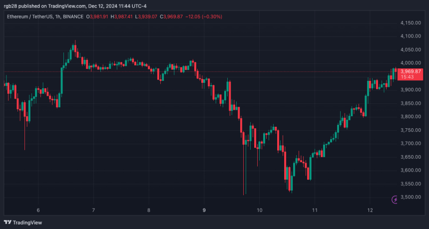 Ethereum: Analysts Eye $4,100 Target As ETH Reclaims Key Support Level