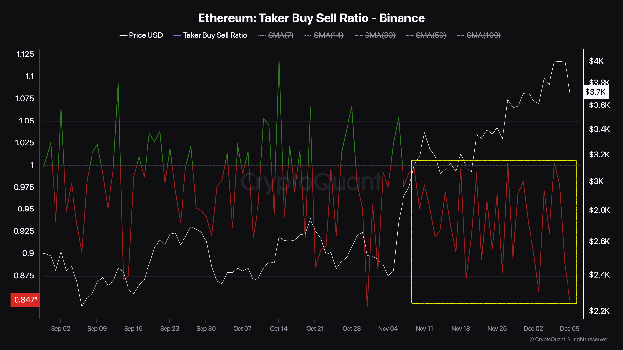 Ethereum Battles Bearish Retail Sentiment Amid Surging ETF Demand