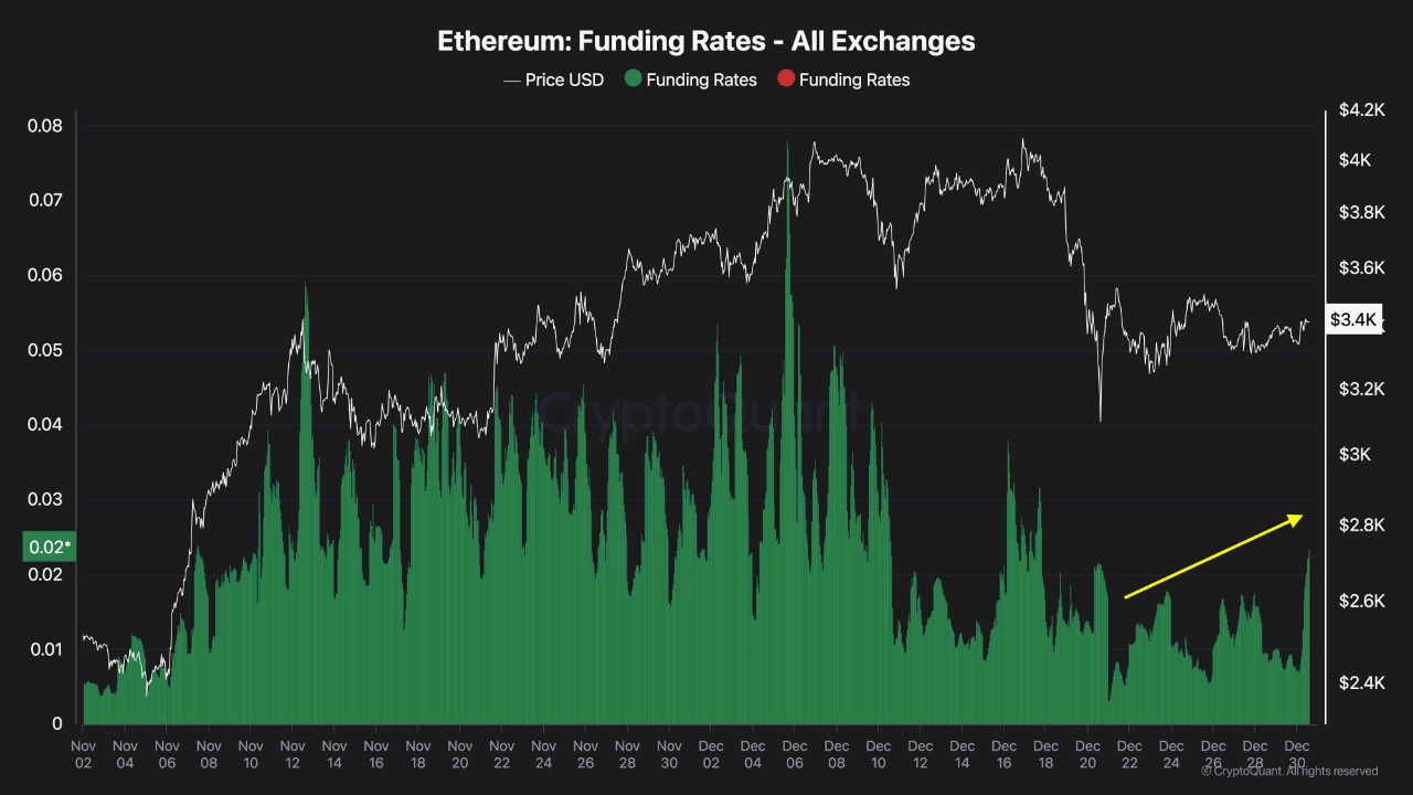 Ethereum Market Turns Optimistic: Funding Rates Hint At Potential $4K Comeback
