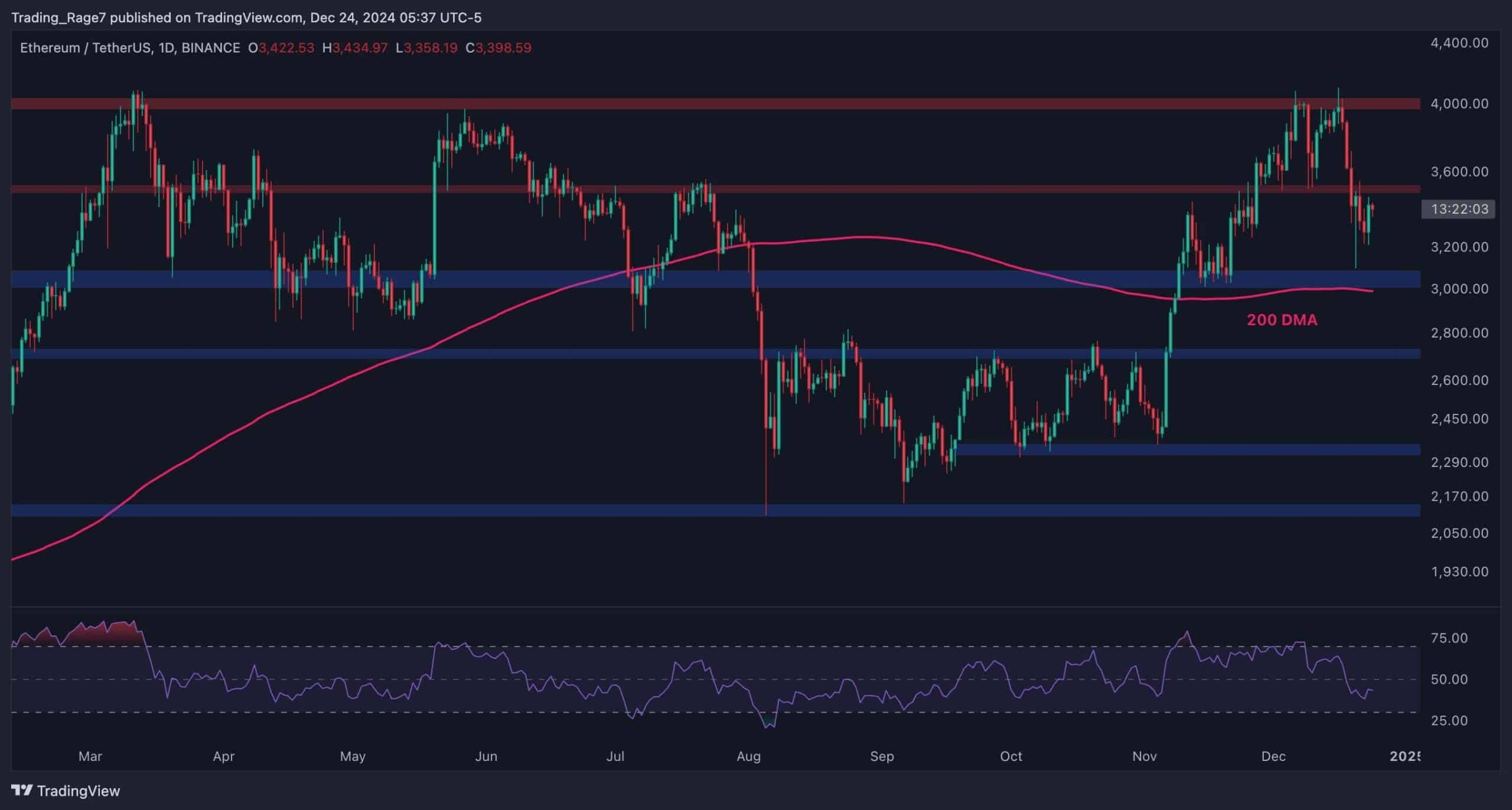 Ethereum Price Analysis: Is ETH Doomed to Slump to $3K After Getting Rejected at $4K?