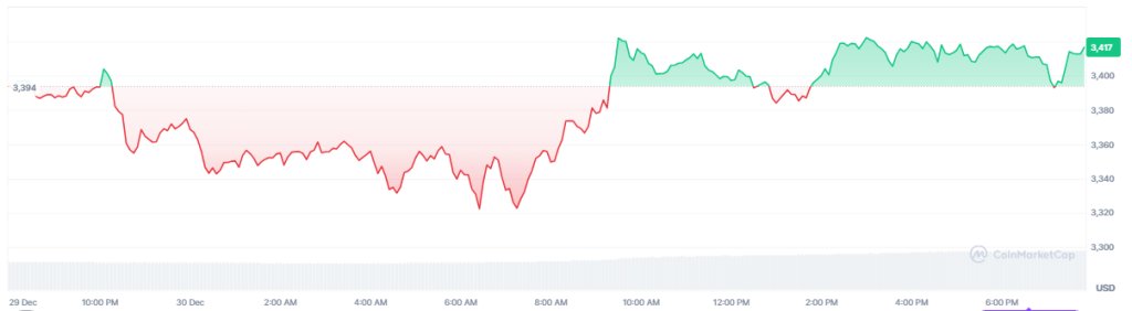 Ethereum Price Declines Despite Record Staking And ETF Activity