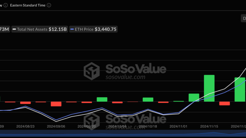 Ethereum Price Drops 12% As Spot ETFs Witness Significant Net Outflows