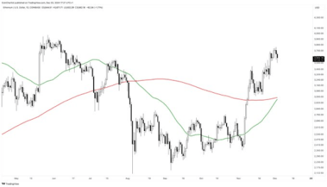 Ethereum Price Is About To Confirm A Golden Cross On The Daily Time Frame, Here’s What Happened Last Time