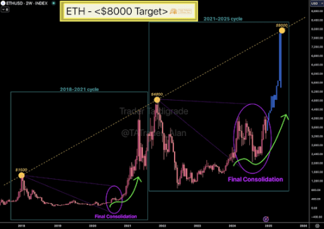 Ethereum’s Large Consolidation Trend Points To Possible Price Explosion To $8,000