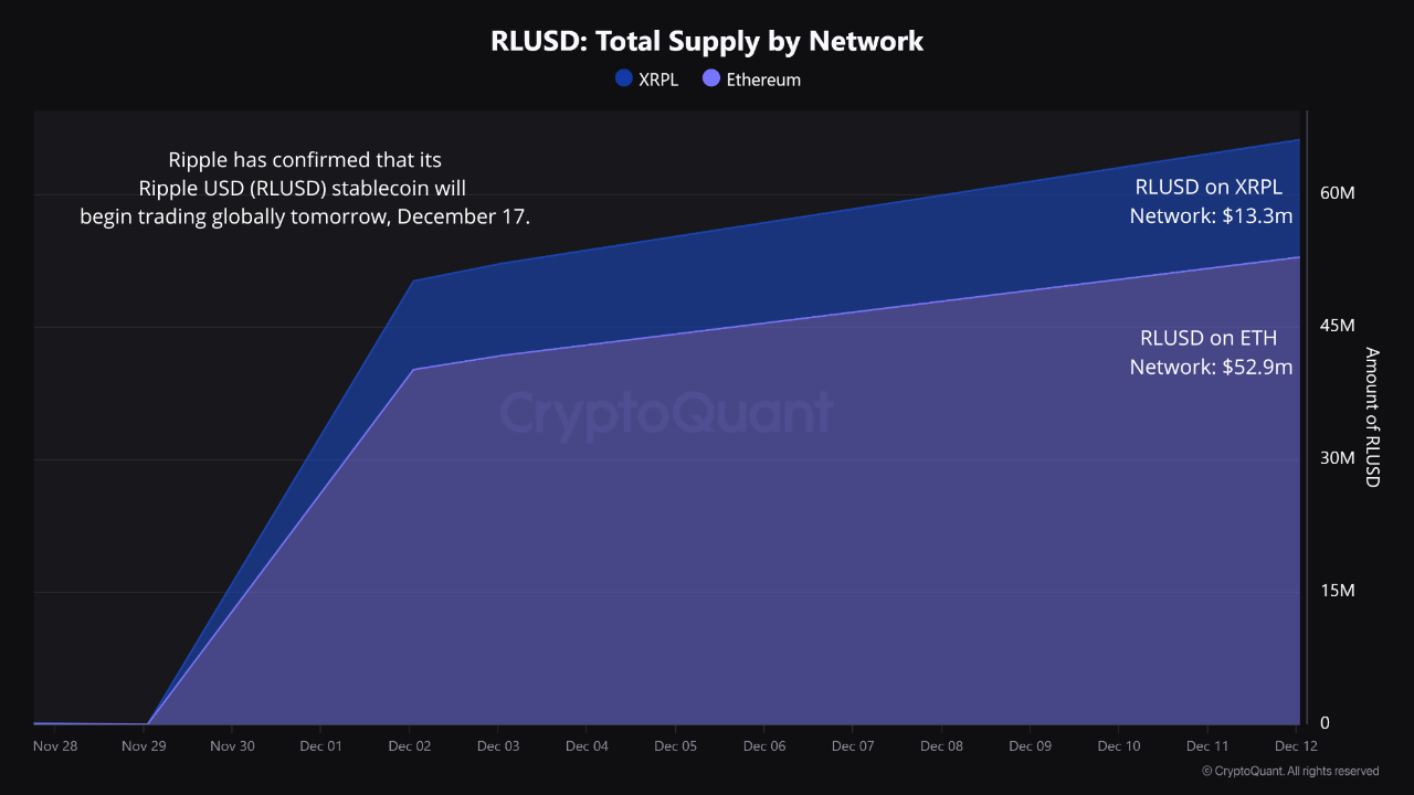 Here’s How Much Ripple USD (RLUSD) Has Been Minted Ahead of Today’s Launch
