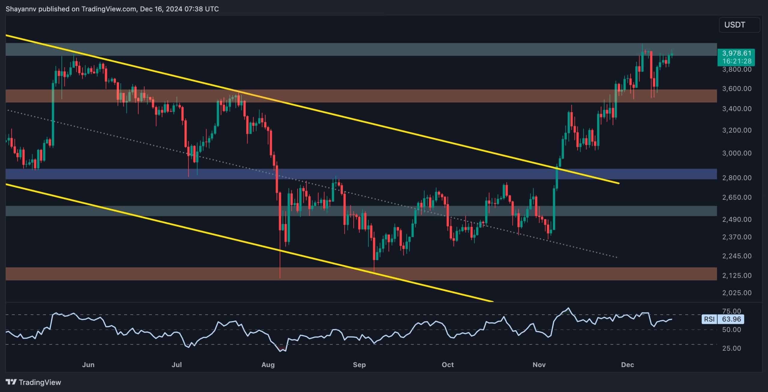 Here’s What Needs to Happen for ETH to Break its All-Time High Soon: Ethereum Price Analysis
