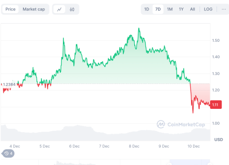 Is the $PNUT Altcoin About To Become Another Investor Windfall?