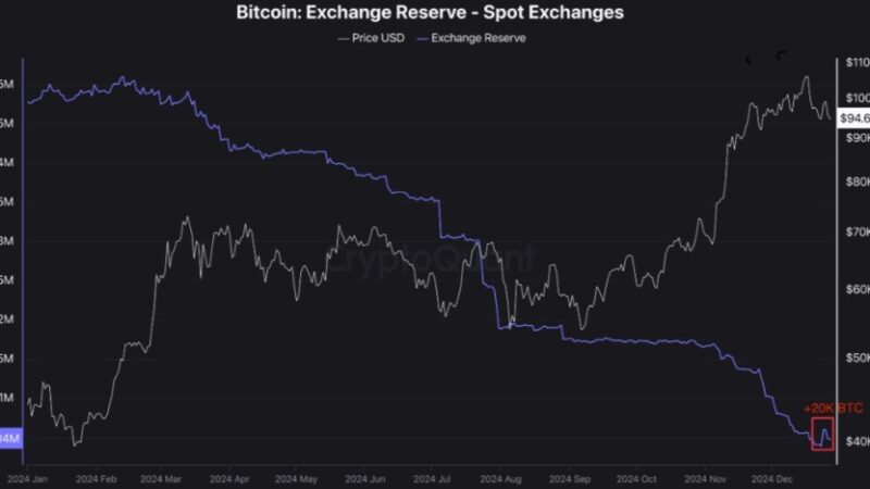 Is The Tide Turning For Bitcoin? Recent Reserves And Netflows Indicate Market Reversal