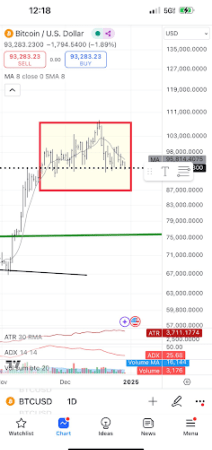 Legendary Analyst Peter Brandt Says Bitcoin Price Could Crash To $78,000, Here’s Why