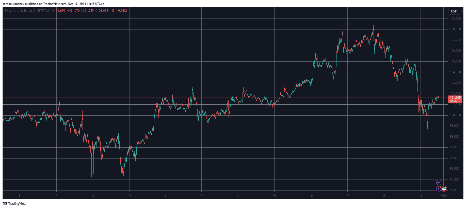 Massive Price Drops From These Alts as BTC Slumped Beneath $100K (Market Watch)