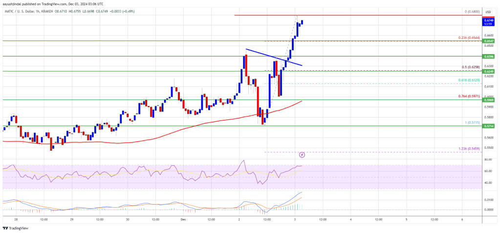 MATIC Price (Polygon) Sets Stage for Rally, $0.80 In Sight