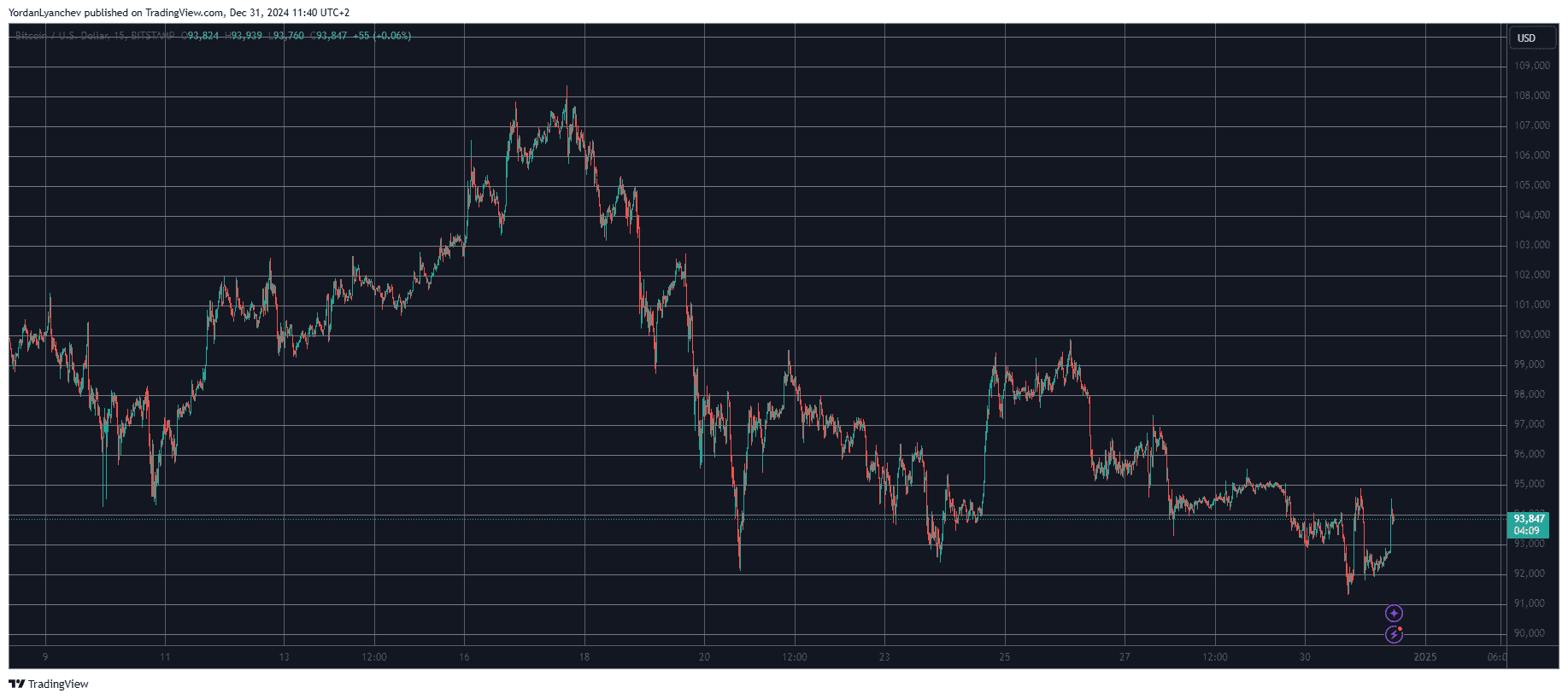 PEPE Price Jumps 6% Daily, Bitcoin Recovers to $94K After Monthly Low (Market Watch)