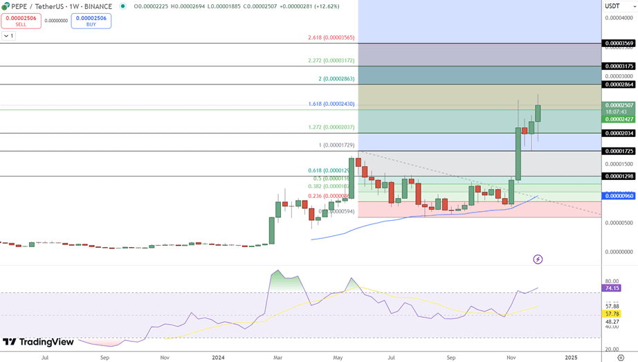 Pepe Soars to All-Time High While Crypto All Stars Hits $10M Presale Milestone
