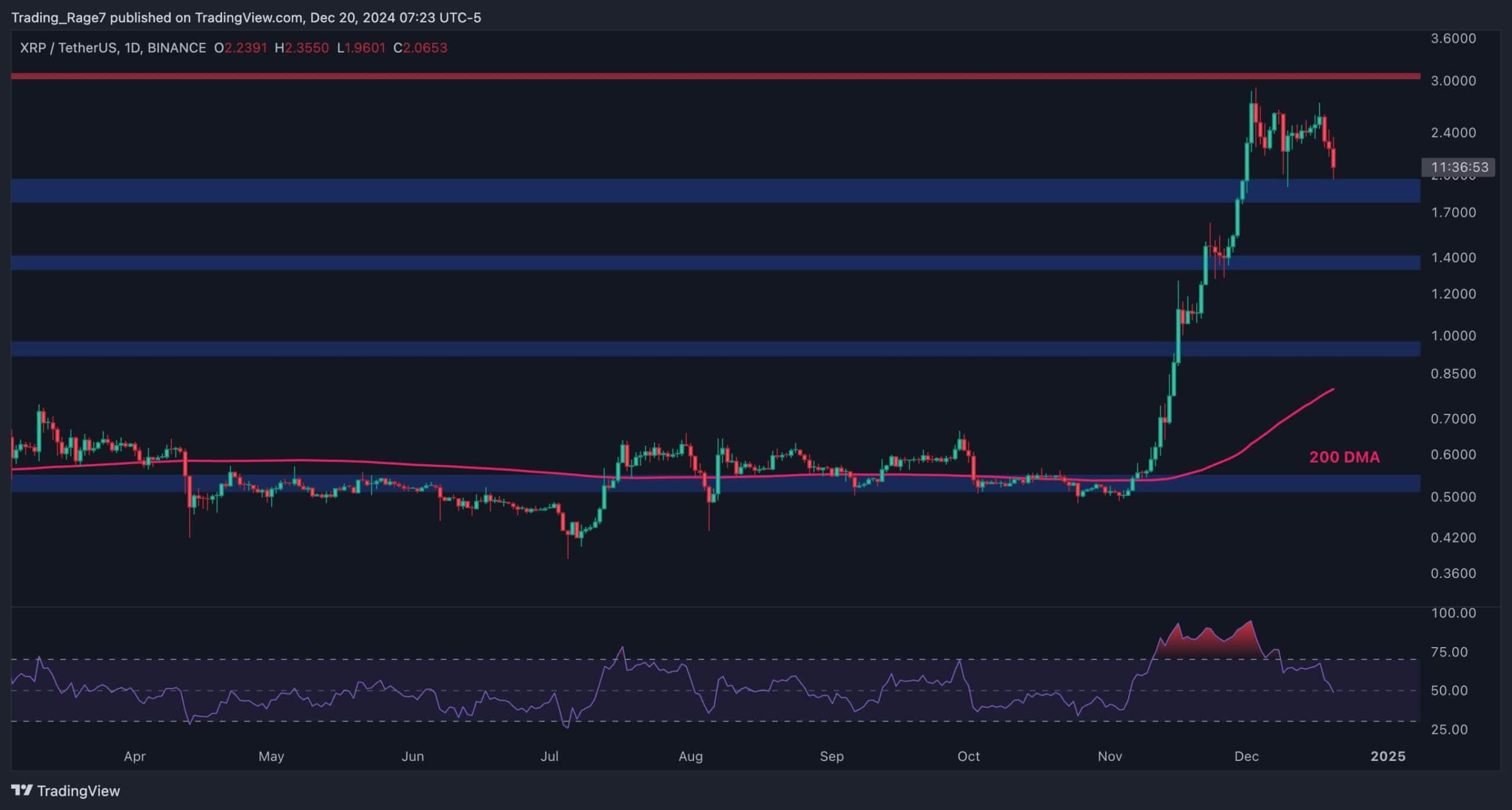 Ripple Price Analysis: XRP Could Slump to $1.4 if This Support Level Doesn’t Hold