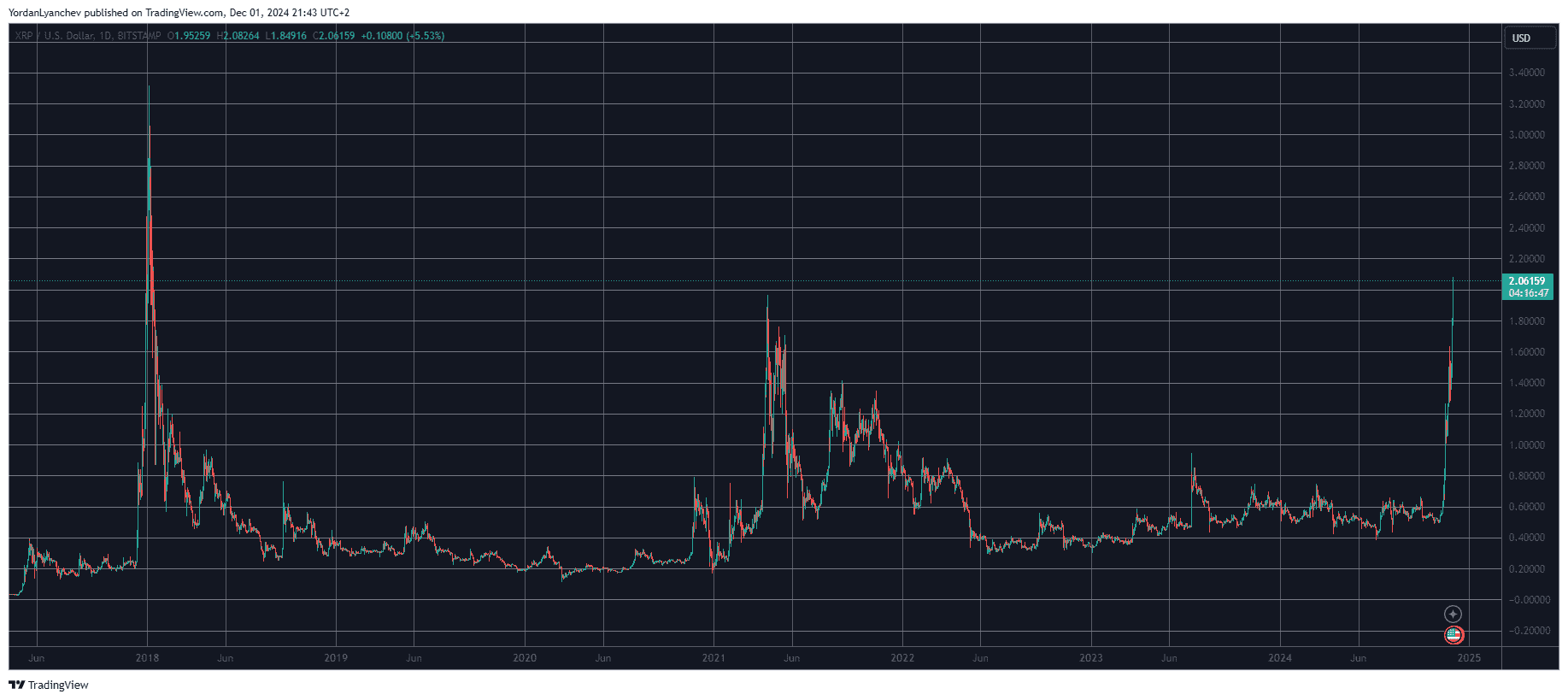 Ripple Surpasses Solana as XRP Price Hits 6-Year High Above $2