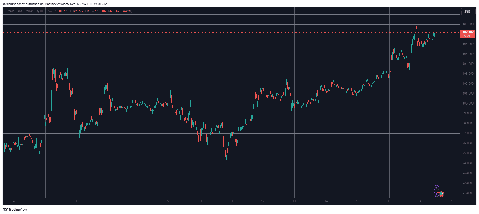 Ripple (XRP) Reclaims 3rd Spot After 7% Daily Surge, Bitcoin (BTC) Neared $108K (Market Watch)