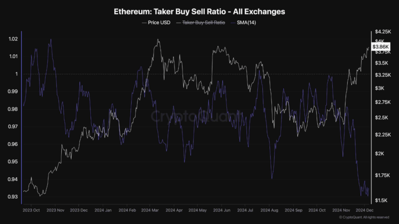 Sell Pressure Rises As Ethereum Tests $4,000 Resistance—What’s Next For ETH?