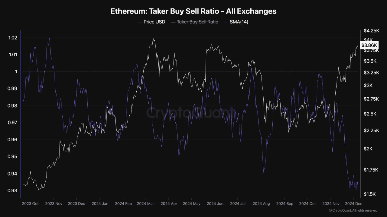 Sell Pressure Rises As Ethereum Tests $4,000 Resistance—What’s Next For ETH?