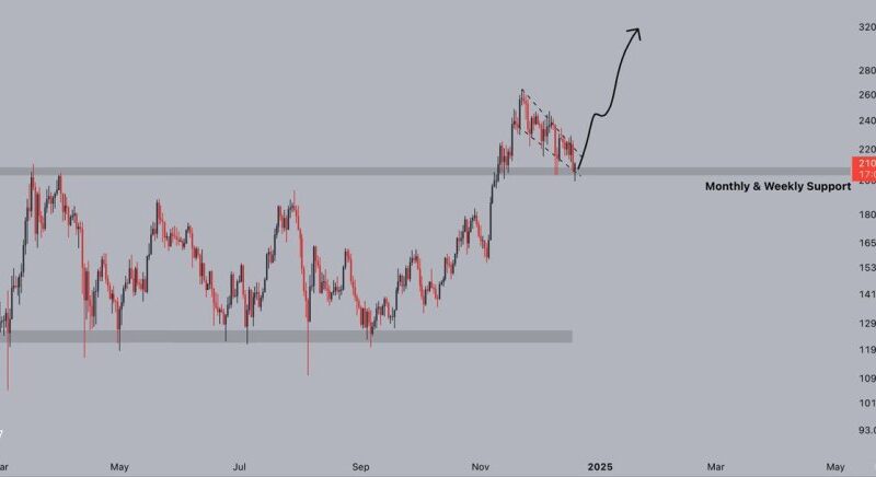 Solana Holds Monthly Support As Network Activity Grows – Time For A Breakout?