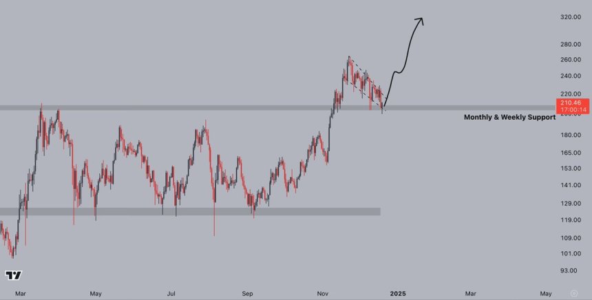 Solana Holds Monthly Support As Network Activity Grows – Time For A Breakout?