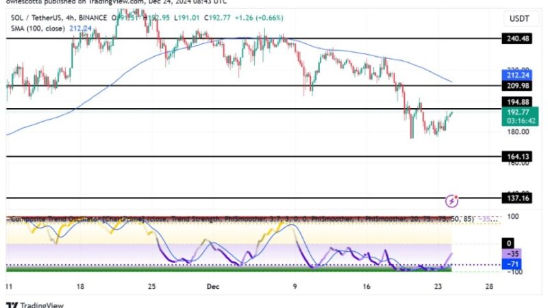 Solana Recovery Momentum Set The Stage For $194 Resistance Breakout
