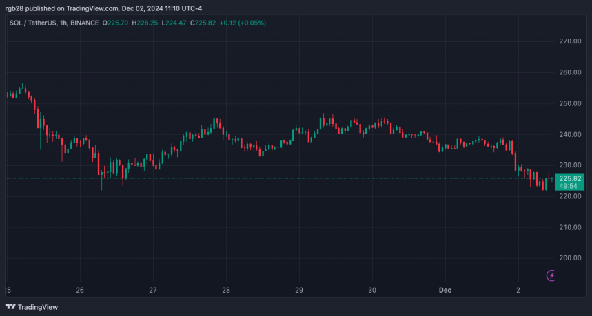 Solana (SOL) Could See A Correction Despite Historic Monthly Close, $400 Still On Sight?