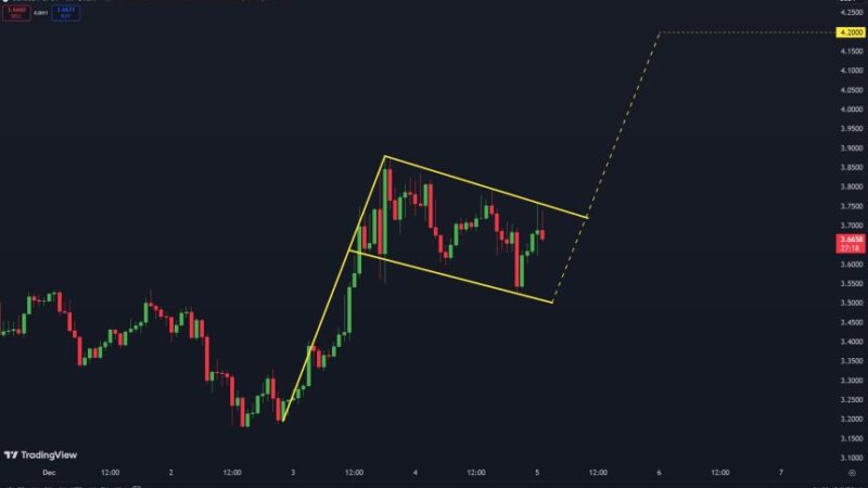 SUI About To Break ATH Again – Can Bulls Target $4.20 This Week?