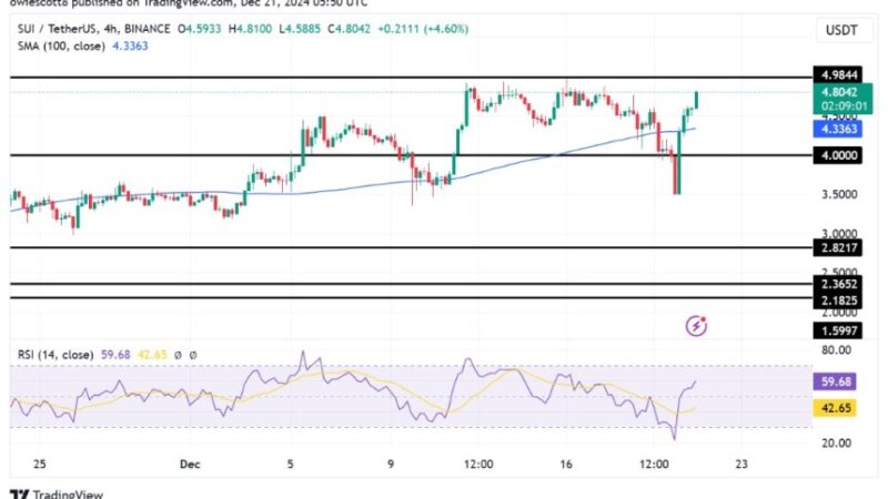 SUI Shows Strong Bullish Comeback: Breakout Above $4.98 In Sight