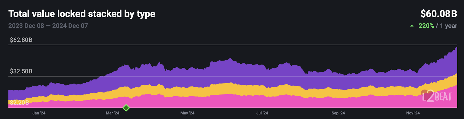 The Explosion of Layer-2 Networks on Ethereum: Challenges and Opportunities