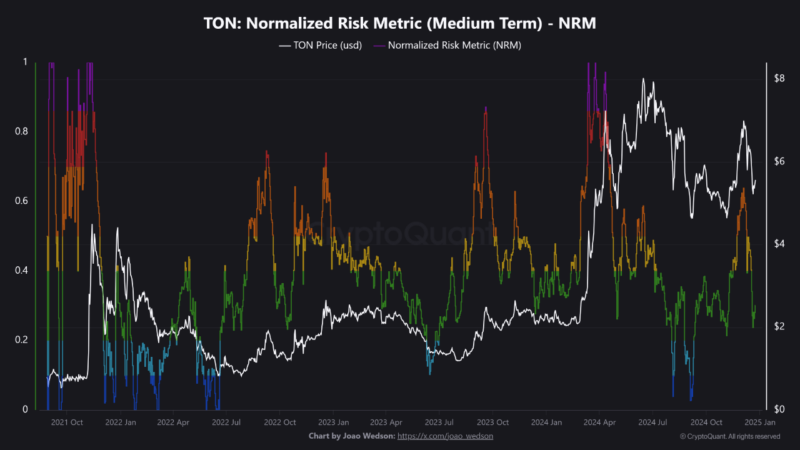 Toncoin Signals Accumulation Phase as Open Interest Hits Nine-Month Low – What’s Next?