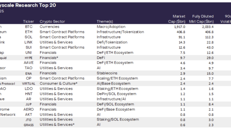 Top Crypto Assets For Q1 2025: Grayscale Reveals The Best Altcoins