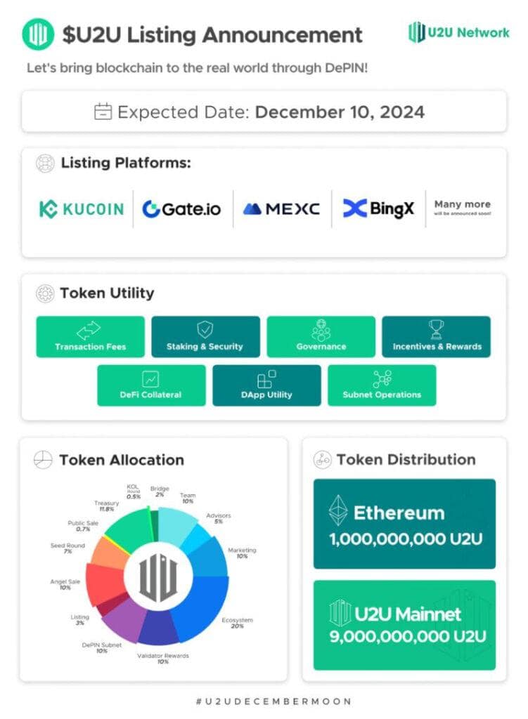 U2U Network’s December Listing: Pioneering a Comprehensive Blockchain for DePIN