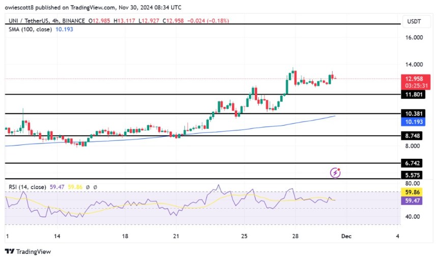 Uniswap Bulls Set Sights On $16.9 Resistance As Uptrend Extends