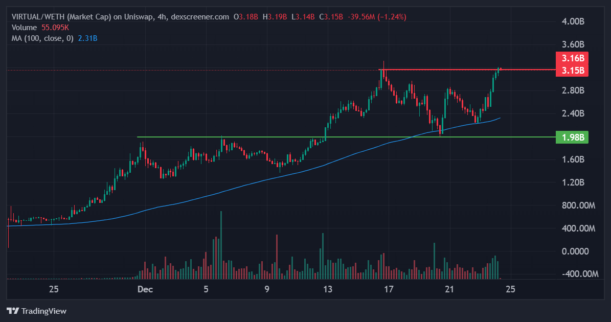Virtuals Protocol: The AI Agent Launchpad Rockets Past $3 – Will The Hype Last?