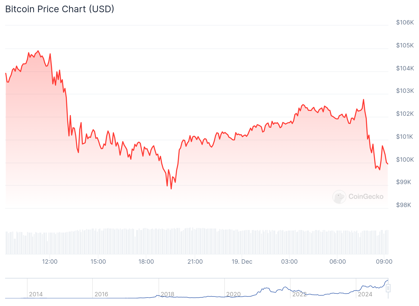 Why Is Crypto Down? Can Trump Fire Powell? What Happens Next After Powell’s Fed Blocks Bitcoin Reserve?