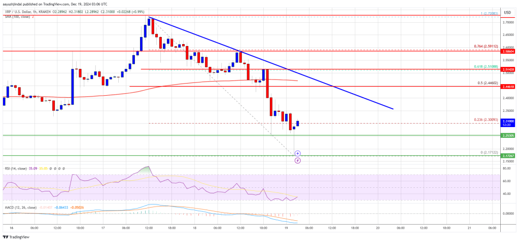 XRP Price Drops to Crucial Support: Can It Stage a Turnaround?