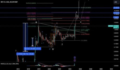 XRP Price Prediction: Wave 2 And 5 Targets Put XRP At $7 And $13