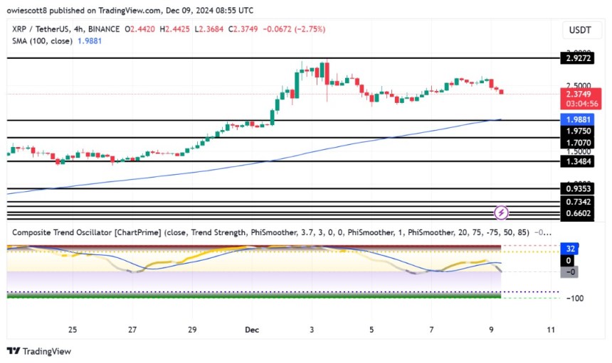 XRP Slides After Failing To Reclaim $2.9, What’s Next For Bulls?