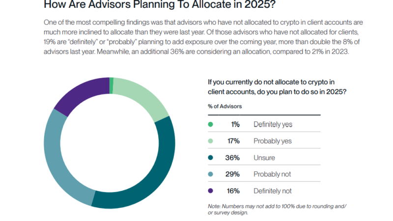56% Financial Advisors Will Embrace Crypto In 2025, Bitwise, VettaFi Survey Finds. So, What Is The Best Crypto To Buy?