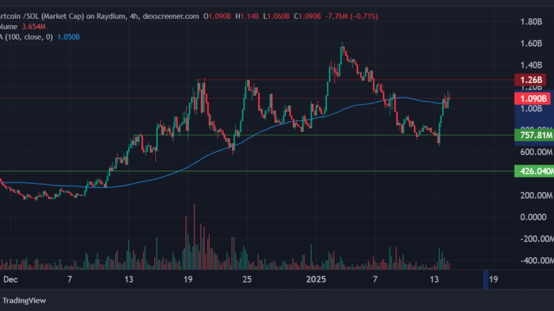 AI Meta Is Recovering – AI16Z And Fartcoin Up 33% and Over 60% Respectively