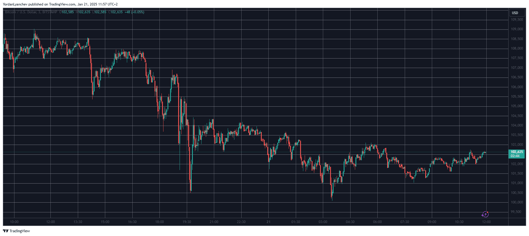 Altcoins Suffer as BTC Drops to $102K Following Trump’s Ceremony (Market Watch)