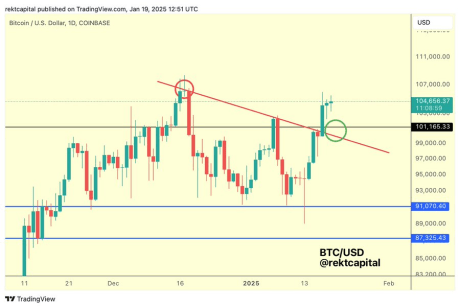 Analyst Says Bitcoin Price Could Retest Substantially Below $100,000 If This Level Fails