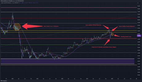 Bitcoin Forms First Daily Death Cross On Dominance Chart In 4 Years, What To Expect Next