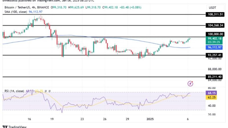 Bitcoin Gains Momentum, Approaching The $100,000 Benchmark With Strong Support