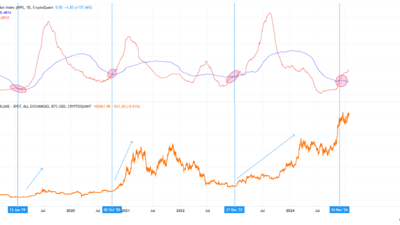 Bitcoin MPI Crossover Could Suggest Bull Run Still On