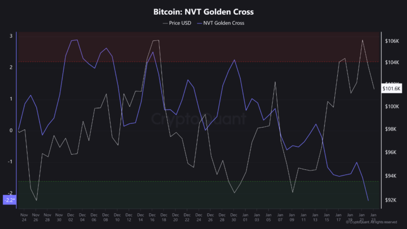 Bitcoin NVT Golden Cross Hits 60-Day Low: Is This Bullish?