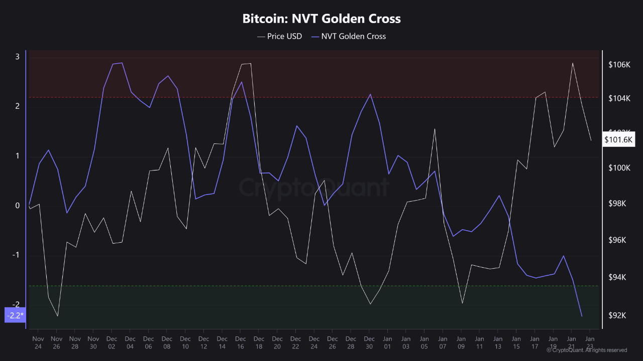 Bitcoin NVT Golden Cross Hits 60-Day Low: Is This Bullish?