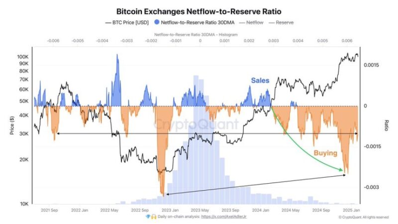 Bitcoin Outflows Signal Bullish Strength As Demand Remains High At $100K – What This Means