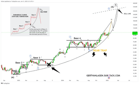 Bitcoin Price Aims For $150,000-$170,000 With Wave Formation, Here Are The Details