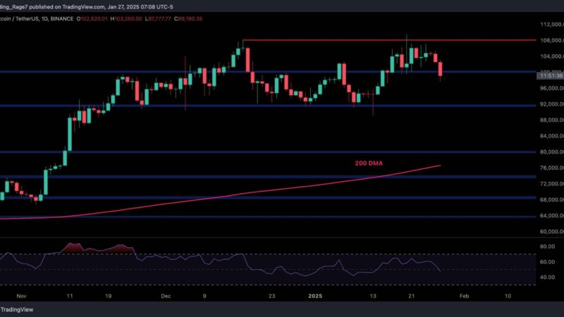 Bitcoin Price Analysis: BTC Risks Decline to $92K If It Closes Below Crucial Support